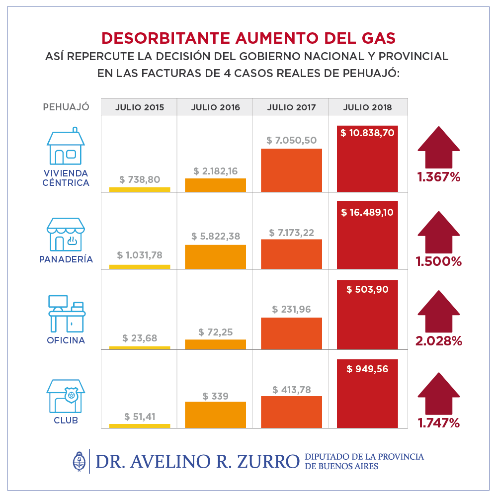 Legislador de la oposición revela impactante aumento en las facturas de gas